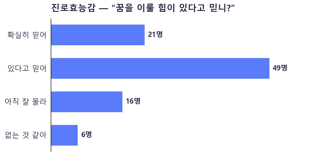 진로효능감 응답 차트