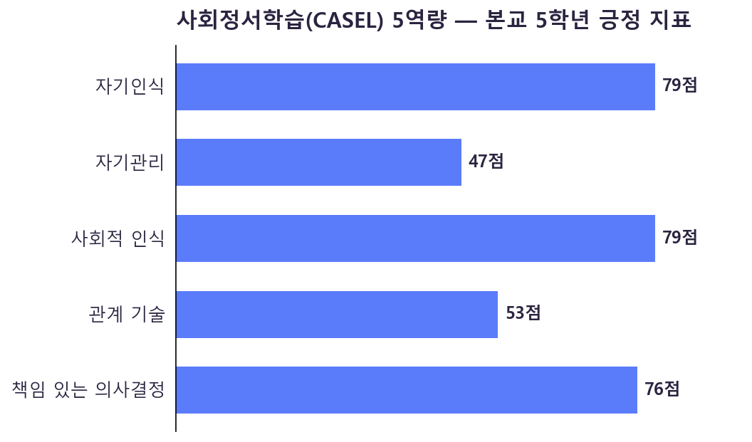 CASEL 5역량별 긍정 지표 차트