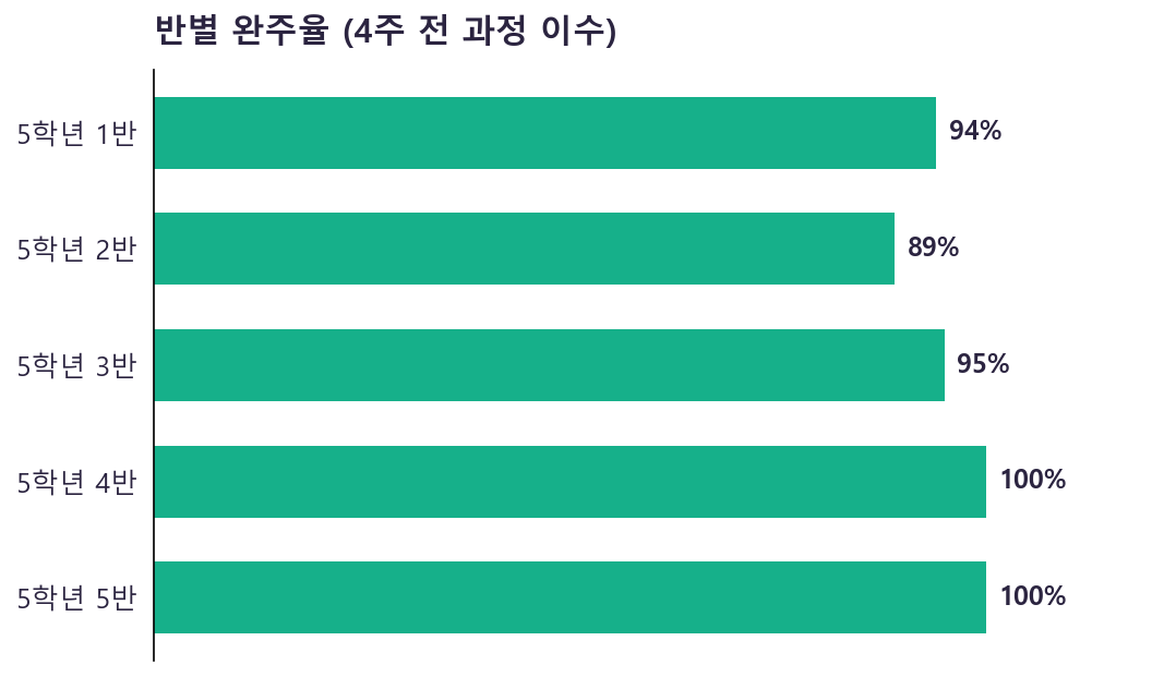 학급별 참여·완주 현황 차트
