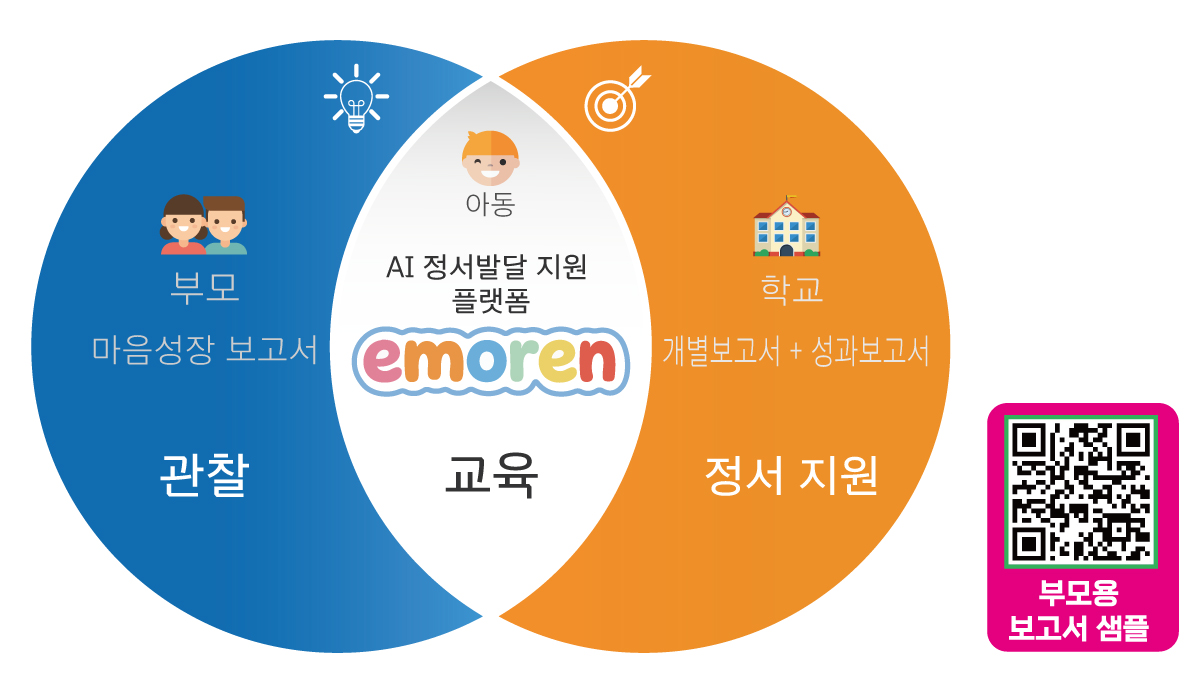 객관식·주관식·감정 이미지 3단계 응답의 교차검증 구조 다이어그램