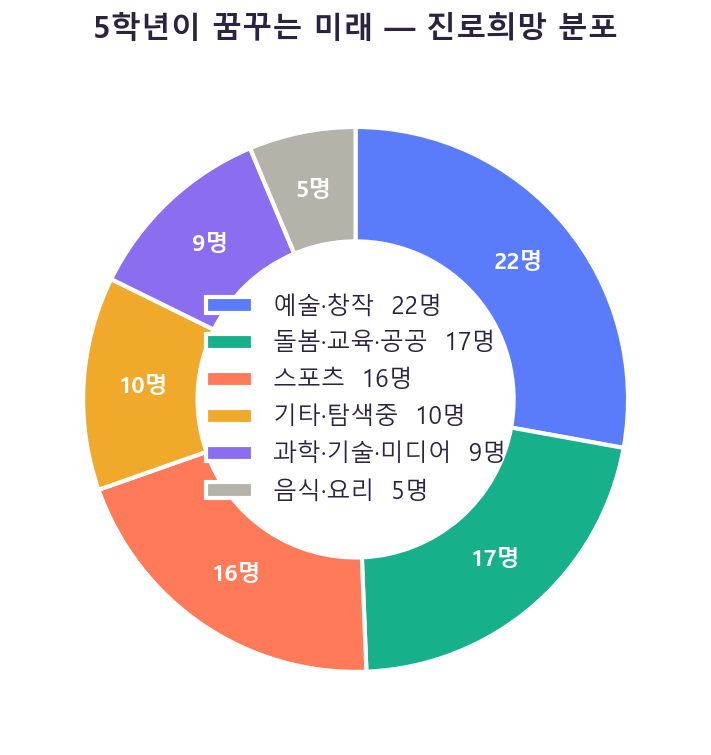 진로희망 분포 차트