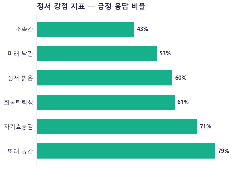 정서 강점 분포 차트