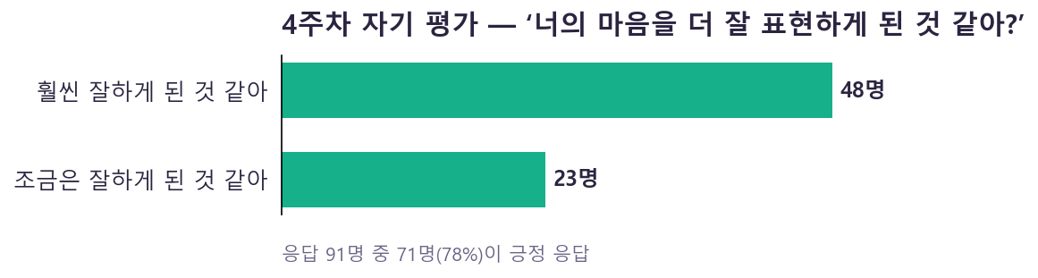 4주차 자기 평가 응답 차트