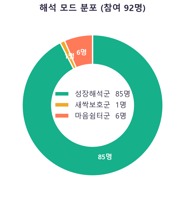 해석 모드 분포 차트