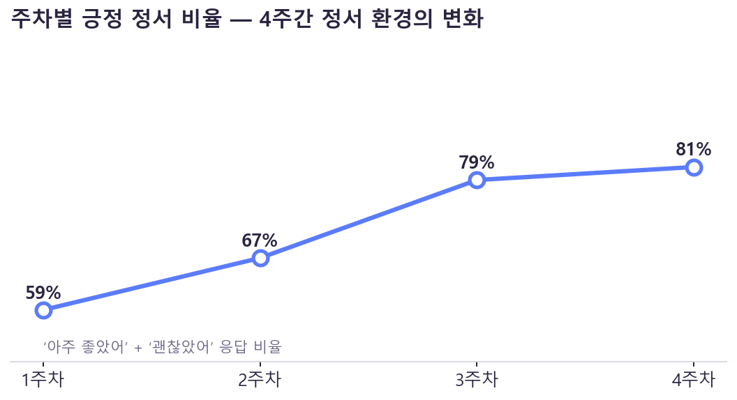 주차별 긍정 정서 추이 차트
