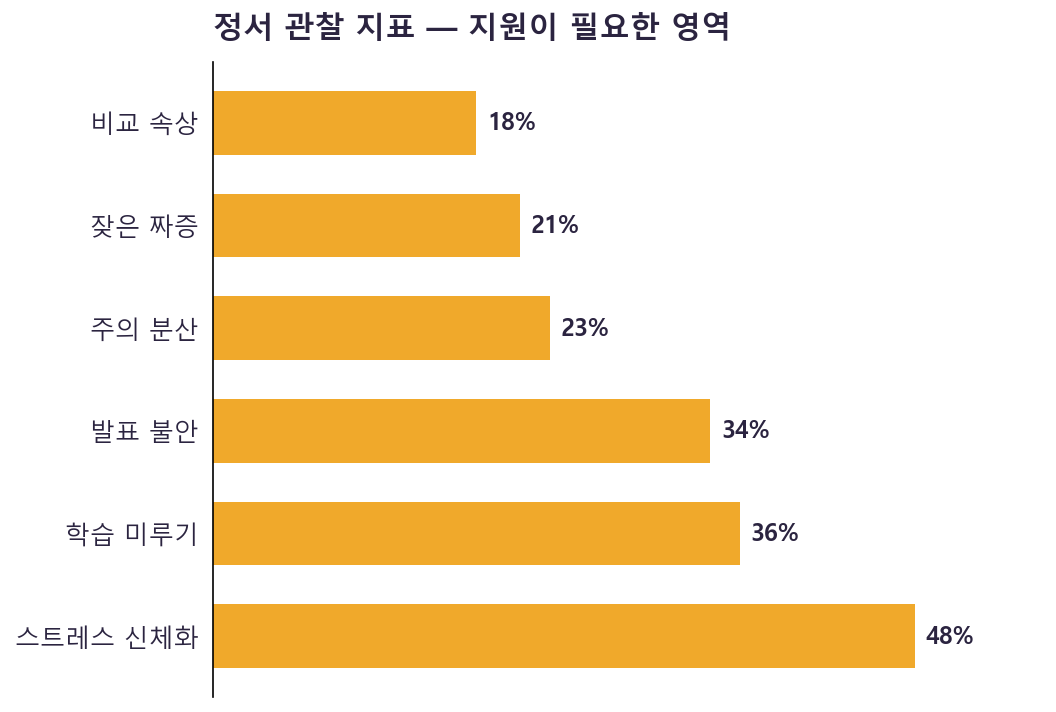 관찰 영역 신호 분포 차트
