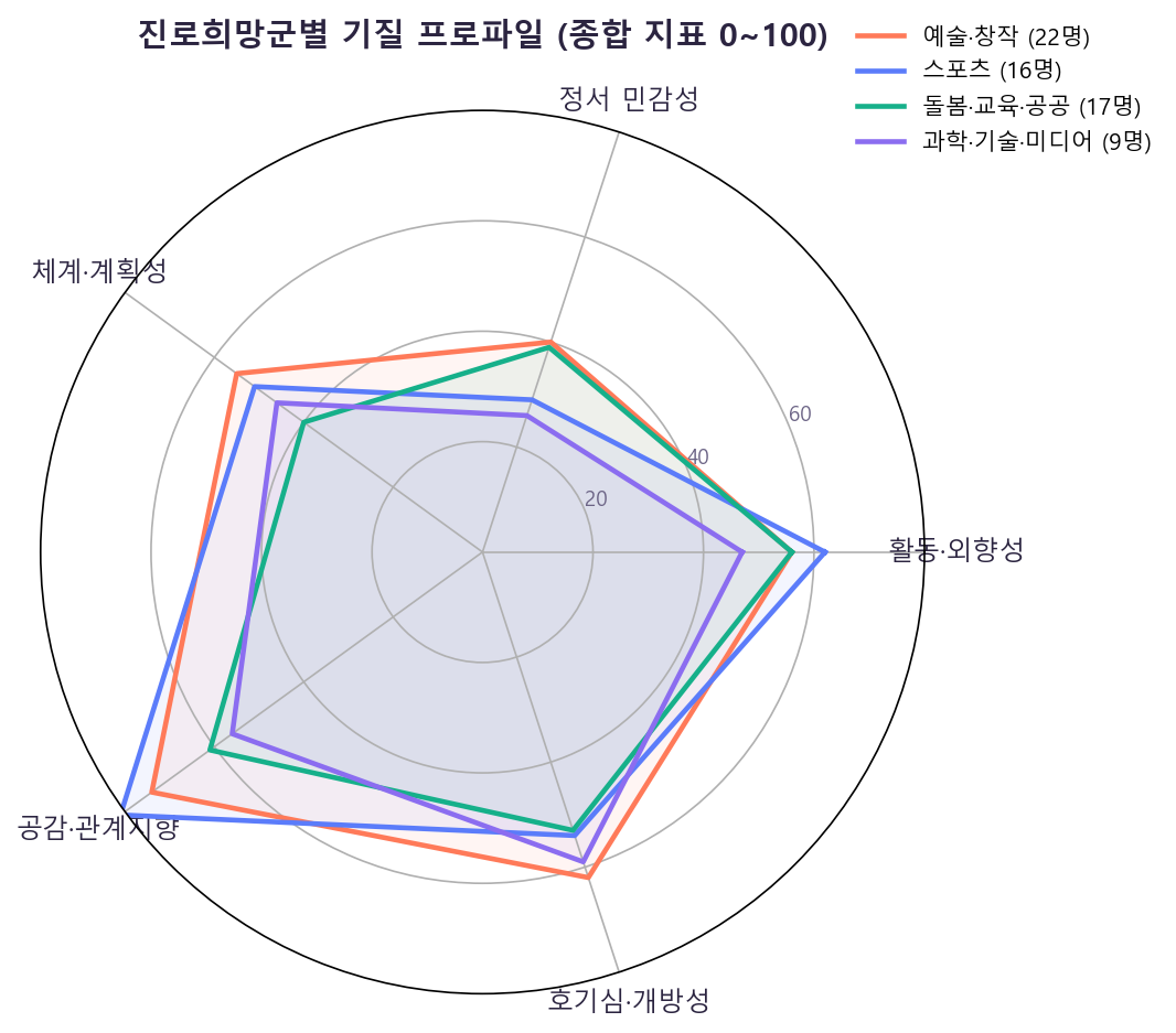 진로희망군별 기질 프로파일 레이더 차트